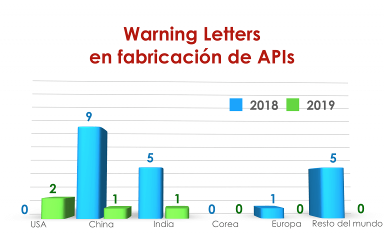 Warning letters fabricación APIs